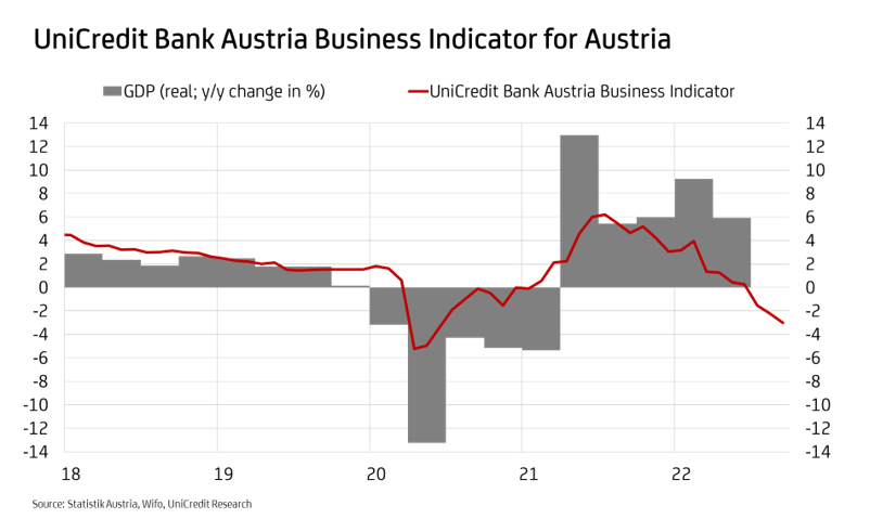 UniCredit Bank Austria Business Indicator for Austria