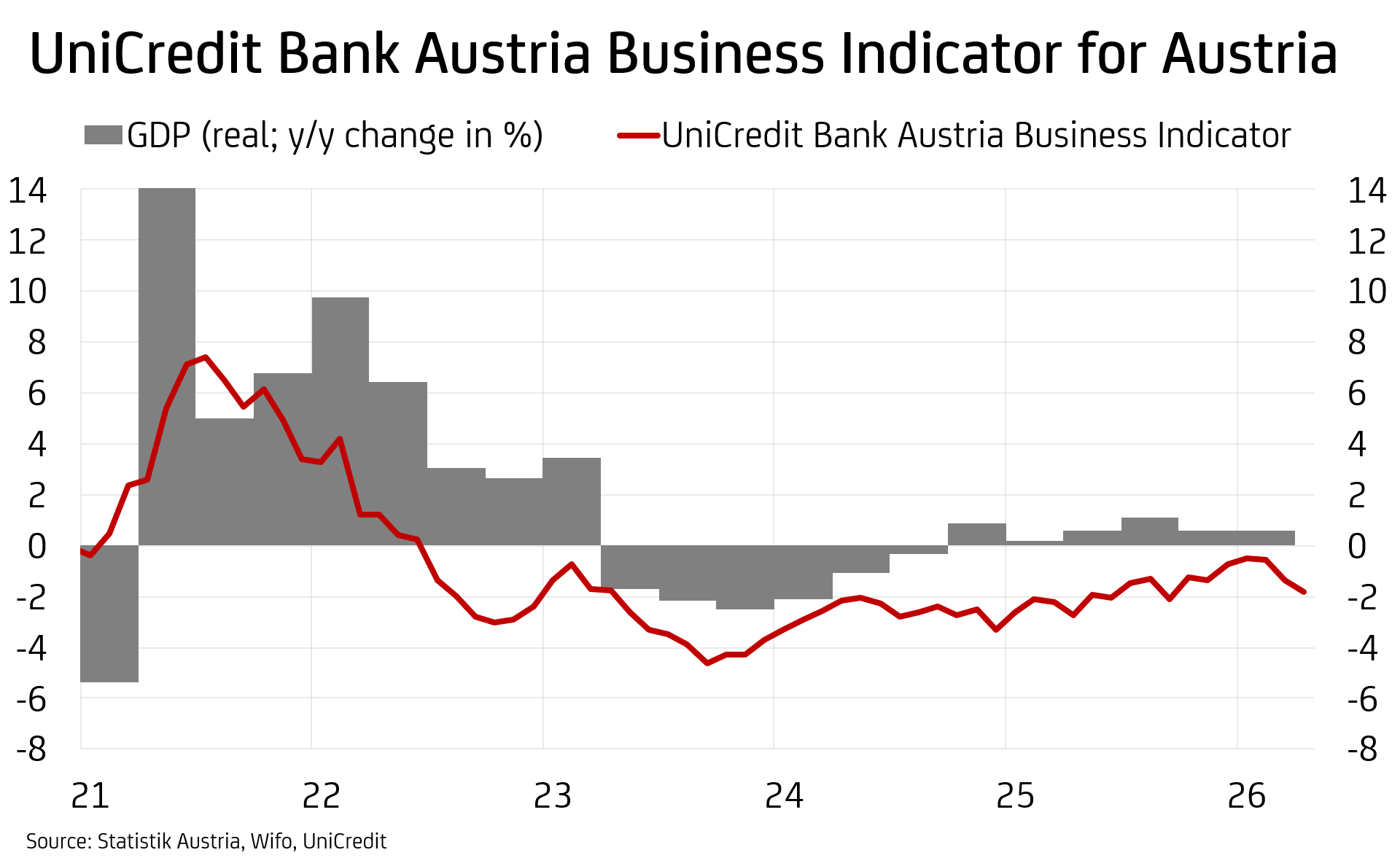chart UniCredit Bank Austria Business Indicator and GDP real