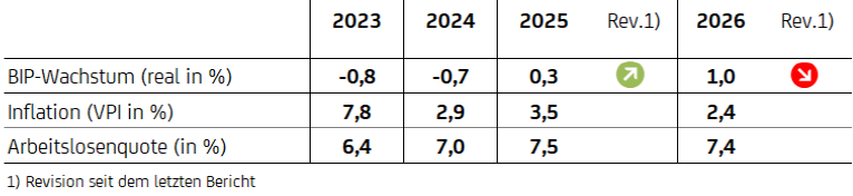 BIP-Wachstum (real in %), 2023 -1,0, 2024 -1,0, 2025 0,1, 2026 1,1, Infaltion (VPI in %), 2023 7,8, 2024 2,9, 2025 2,9, 2026 2,1, Arbeitslosenquote (in %), 2023 6,4, 2024 7,0, 2025 7,5, 2026 7,5