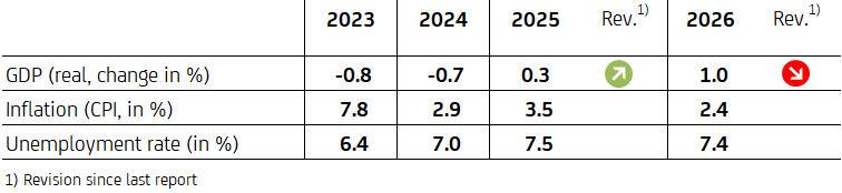 GDP (real, change in %), 2023 -1,0, 2024 -1,0, 2025 0,1, 2026 1,1, Infaltion (CPI in %), 2023 7,8, 2024 2,9, 2025 2,9, 2026 2,1, Unemployment rate (in %), 2023 6,4, 2024 7,0, 2025 7,5, 2026 7,5