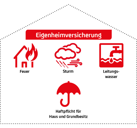 Eigenheimversicherung inklusive Feuer, Sturm, Leitungswasser, Haftpflicht für Haus und Grundbesitz